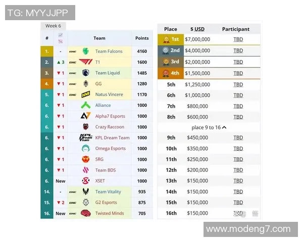 2026电竞新闻RNG在全球总决赛积分榜中以95分稳居第一位置引发热议